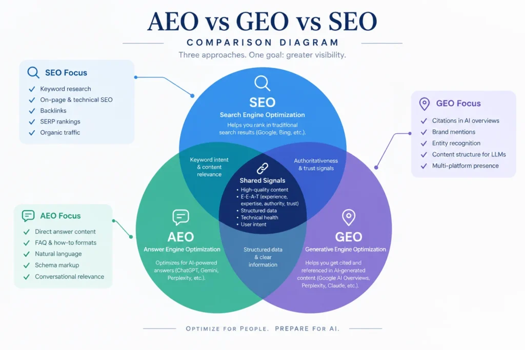 AEO vs GEO vs SEO